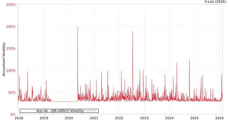 graph of Arjo Ab GJR-GARCH