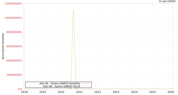 graph of Arjo Ab SGARCH
