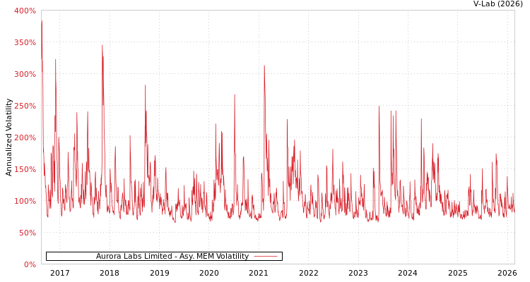 graph of Aurora Labs Limited AMEM