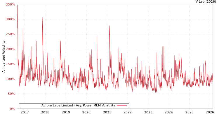 graph of Aurora Labs Limited APMEM
