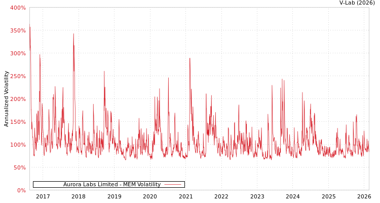 graph of Aurora Labs Limited MEM