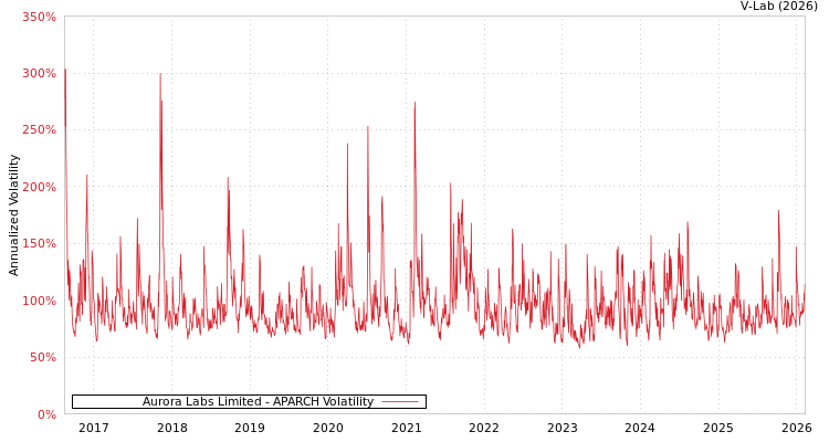 graph of Aurora Labs Limited APARCH