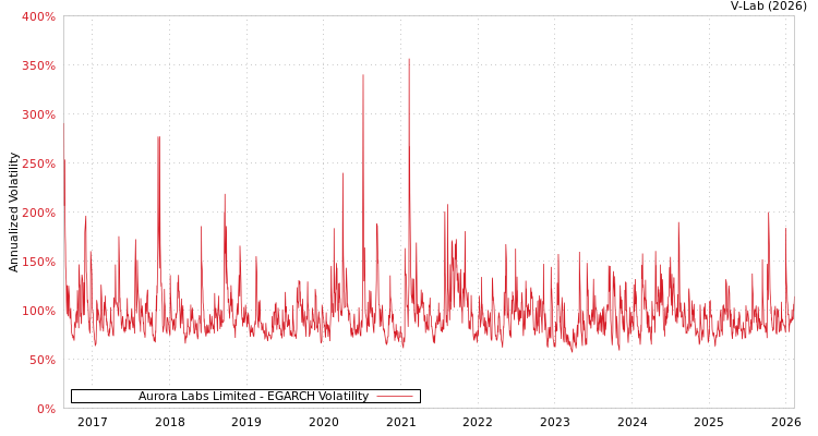 graph of Aurora Labs Limited EGARCH