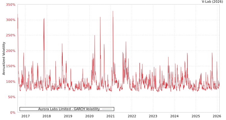 graph of Aurora Labs Limited GARCH