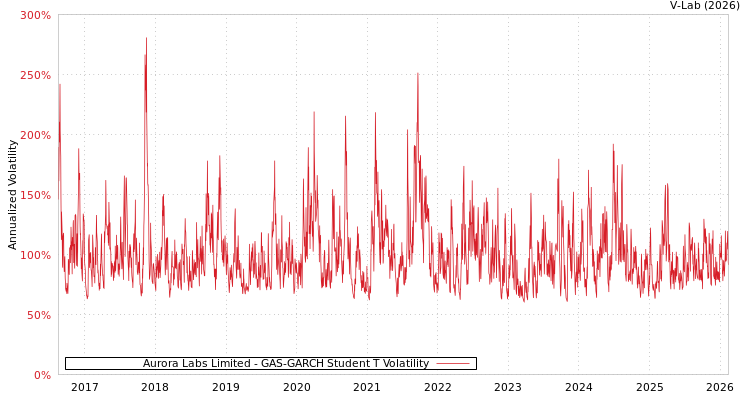 graph of Aurora Labs Limited GAS-GARCH-T