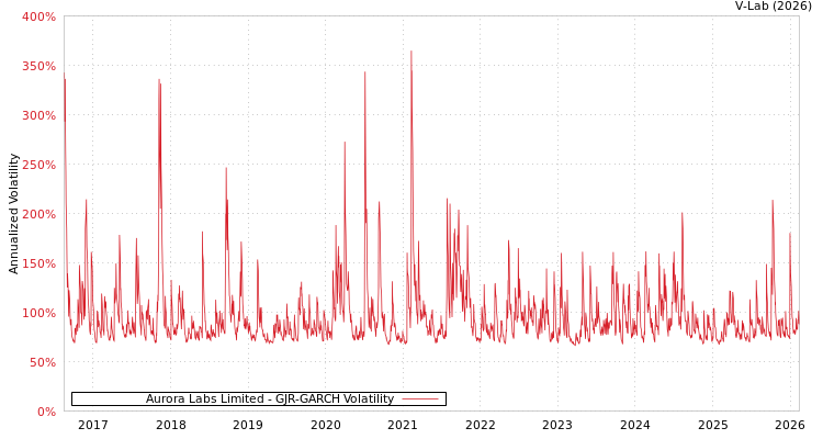 graph of Aurora Labs Limited GJR-GARCH