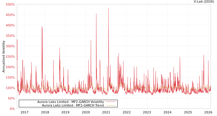 graph of Aurora Labs Limited MF2-GARCH