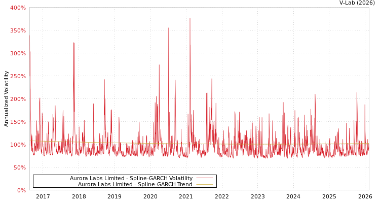 graph of Aurora Labs Limited SGARCH