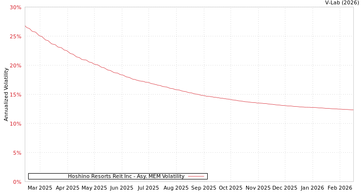 graph of Hoshino Resorts Reit Inc AMEM