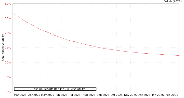 graph of Hoshino Resorts Reit Inc MEM