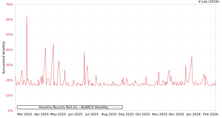 graph of Hoshino Resorts Reit Inc AGARCH