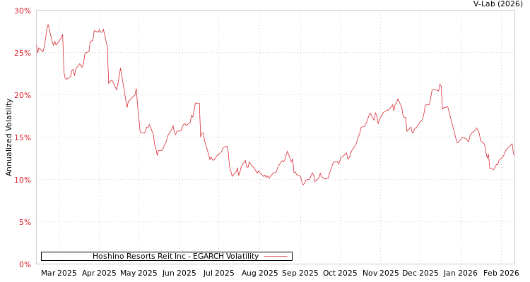 graph of Hoshino Resorts Reit Inc EGARCH