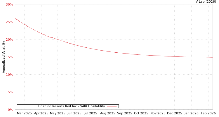 graph of Hoshino Resorts Reit Inc GARCH