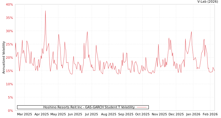 graph of Hoshino Resorts Reit Inc GAS-GARCH-T