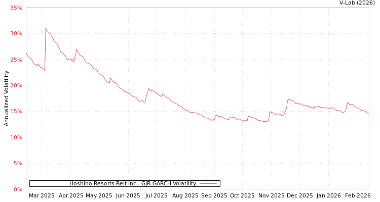 graph of Hoshino Resorts Reit Inc GJR-GARCH