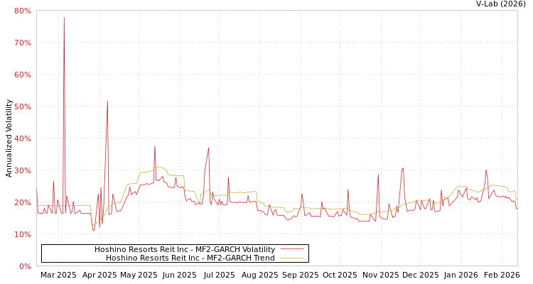 graph of Hoshino Resorts Reit Inc MF2-GARCH