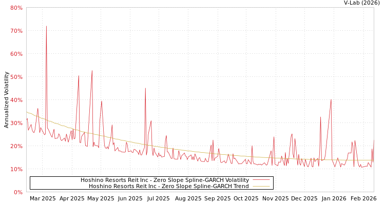 graph of Hoshino Resorts Reit Inc S0GARCH