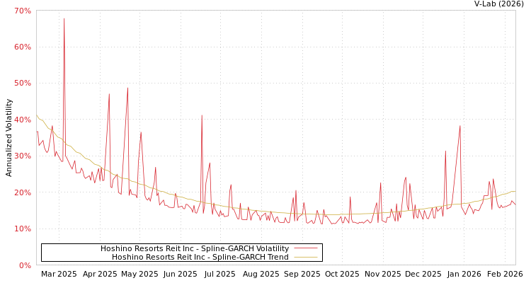 graph of Hoshino Resorts Reit Inc SGARCH