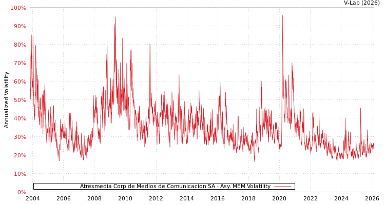 graph of Atresmedia Corp de Medios de Comunicacion SA AMEM