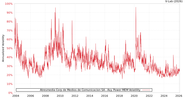 graph of Atresmedia Corp de Medios de Comunicacion SA APMEM