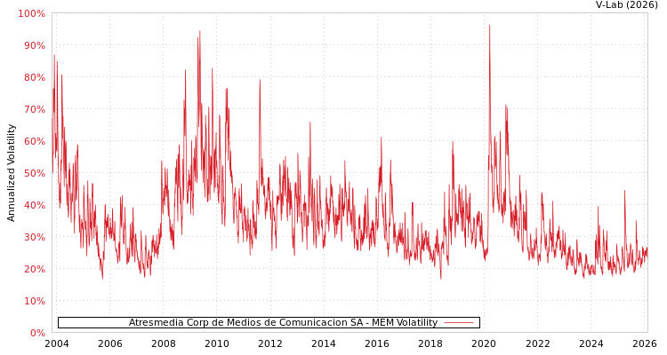 graph of Atresmedia Corp de Medios de Comunicacion SA MEM