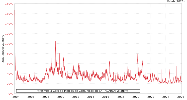 graph of Atresmedia Corp de Medios de Comunicacion SA AGARCH