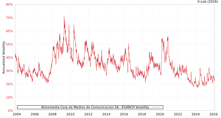 graph of Atresmedia Corp de Medios de Comunicacion SA EGARCH