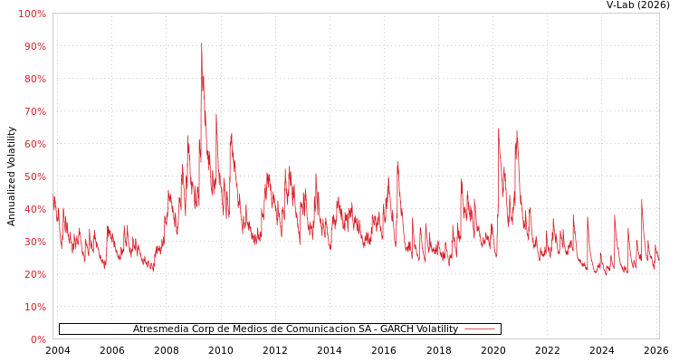 graph of Atresmedia Corp de Medios de Comunicacion SA GARCH