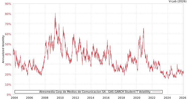 graph of Atresmedia Corp de Medios de Comunicacion SA GAS-GARCH-T