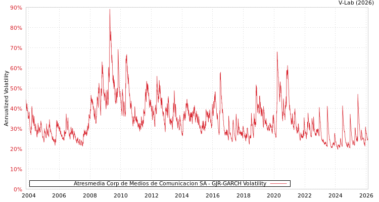 graph of Atresmedia Corp de Medios de Comunicacion SA GJR-GARCH