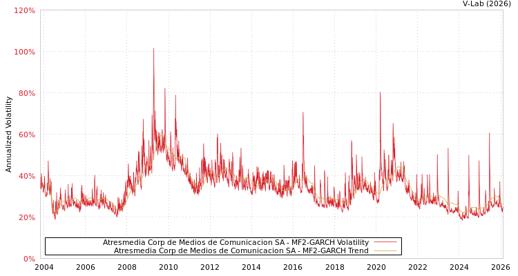 graph of Atresmedia Corp de Medios de Comunicacion SA MF2-GARCH