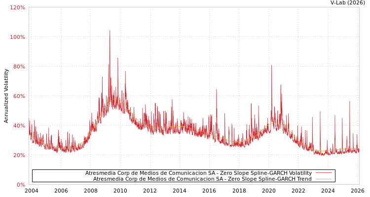 graph of Atresmedia Corp de Medios de Comunicacion SA S0GARCH