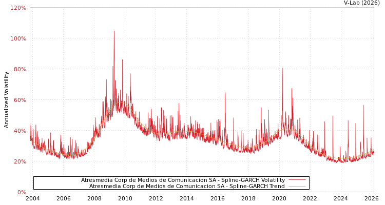 graph of Atresmedia Corp de Medios de Comunicacion SA SGARCH