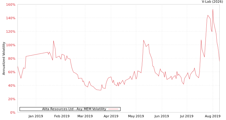 graph of Alita Resources Ltd AMEM