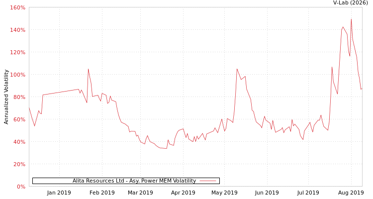 graph of Alita Resources Ltd APMEM