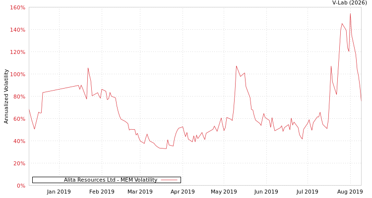 graph of Alita Resources Ltd MEM