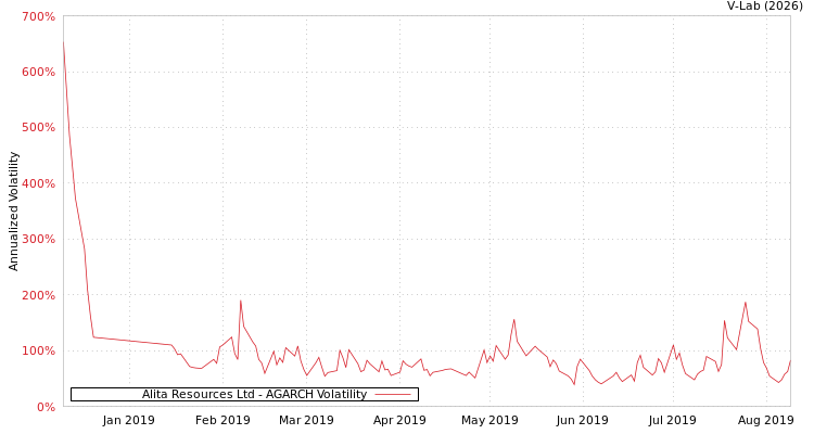 graph of Alita Resources Ltd AGARCH
