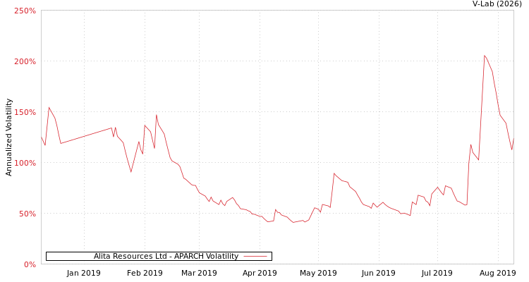 graph of Alita Resources Ltd APARCH