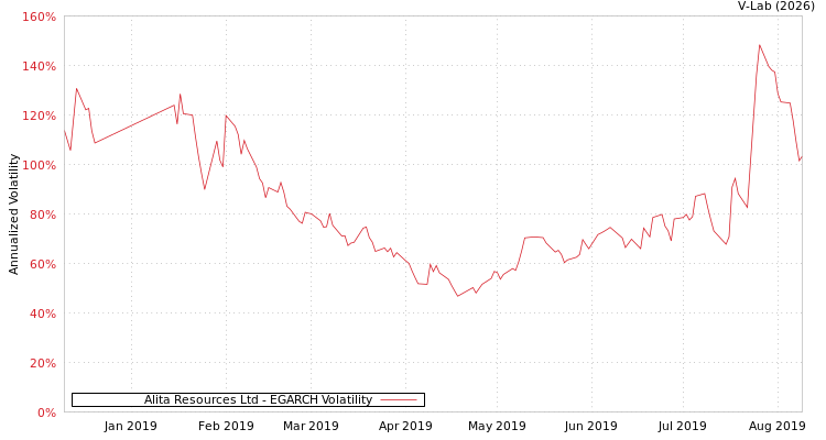 graph of Alita Resources Ltd EGARCH