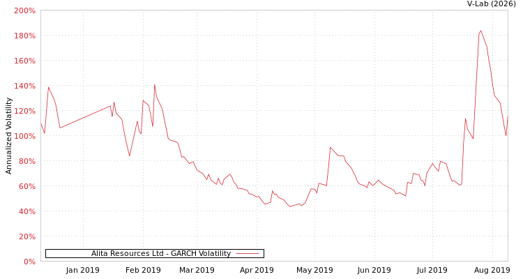 graph of Alita Resources Ltd GARCH