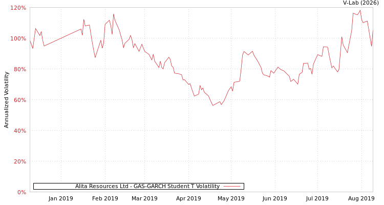 graph of Alita Resources Ltd GAS-GARCH-T