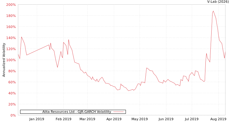 graph of Alita Resources Ltd GJR-GARCH