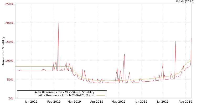 graph of Alita Resources Ltd MF2-GARCH