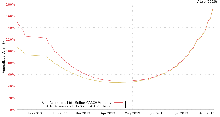 graph of Alita Resources Ltd SGARCH
