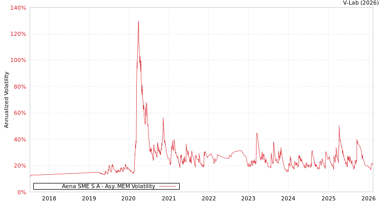 graph of Aena SME S A AMEM
