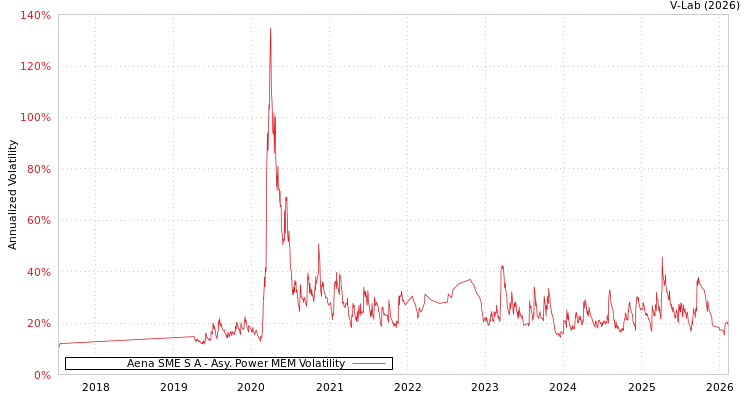 graph of Aena SME S A APMEM