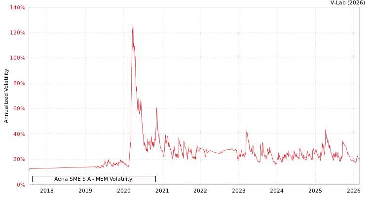 graph of Aena SME S A MEM
