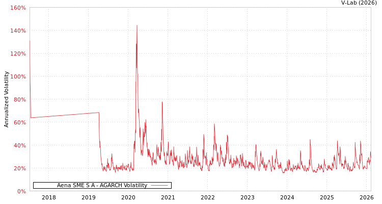 graph of Aena SME S A AGARCH