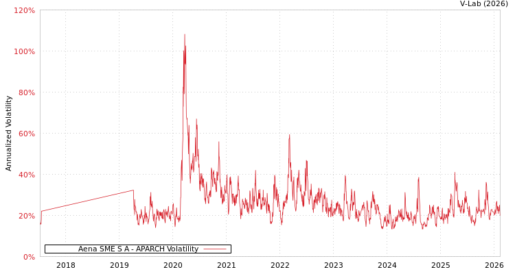 graph of Aena SME S A APARCH