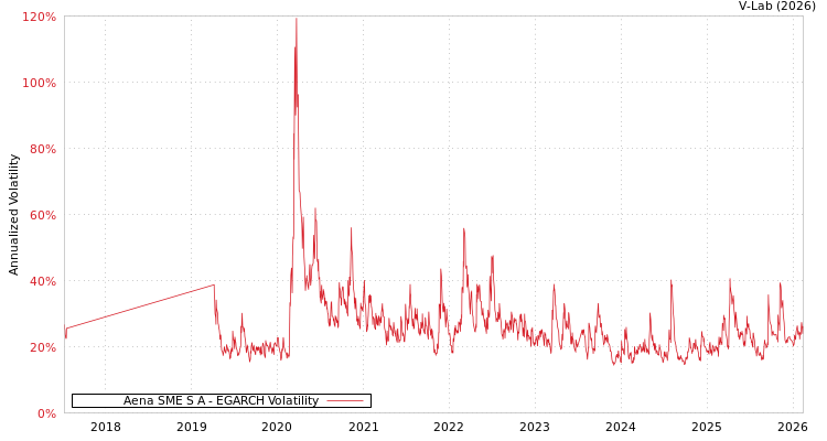 graph of Aena SME S A EGARCH